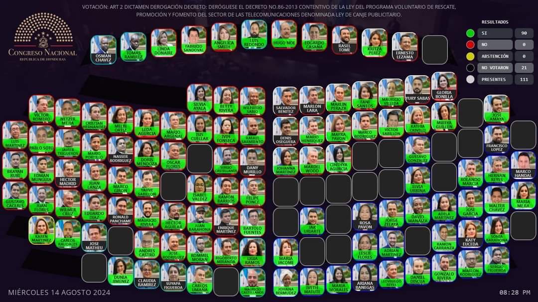 CN derogó por unanimidad la Ley de Canje Publicitario 